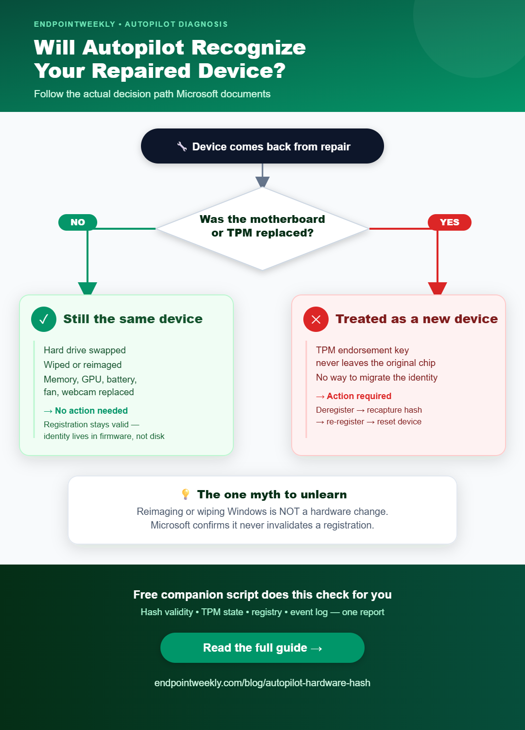 Decision flow diagram: will Autopilot recognize your repaired device