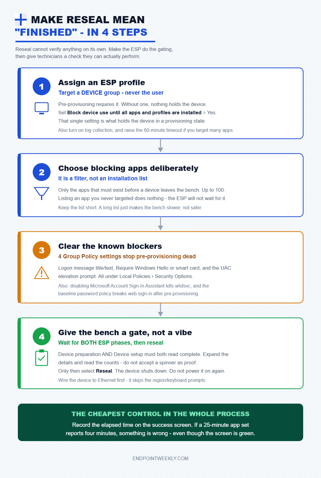 Four-step flow: assign an ESP profile to a device group, choose blocking apps deliberately, clear the known Group Policy blockers, and give the bench a gate rather than a vibe