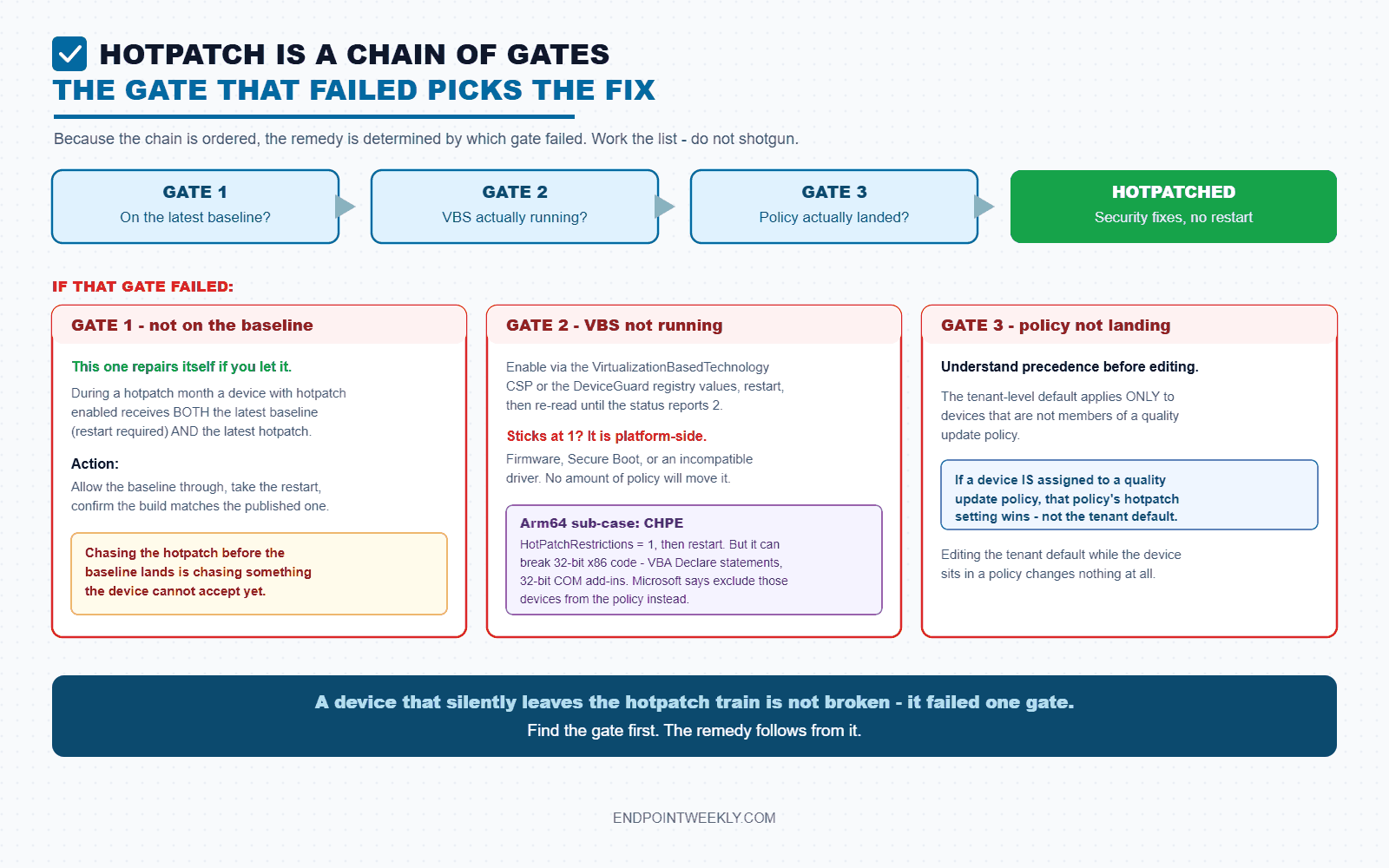 Hotpatch gate chain: on the latest baseline, VBS running, policy landed, then hotpatched - with the remedy for each failed gate
