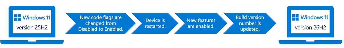 Diagram showing the four stages of an enablement package update from Windows 11 version 25H2 to 26H2: new code flags changed from Disabled to Enabled, device restarted, new features enabled, build version number updated