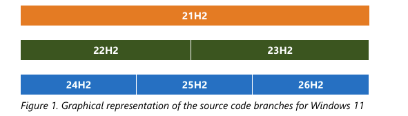 Bar diagram showing Windows 11 servicing branches: version 21H2 alone, versions 22H2 and 23H2 sharing a branch, and versions 24H2, 25H2 and 26H2 sharing a branch