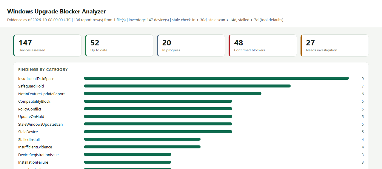 Windows Upgrade Blocker Analyzer dashboard showing 147 devices assessed, 52 up to date, 20 in progress, 48 confirmed blockers and 27 needing investigation, above a bar chart of findings by category