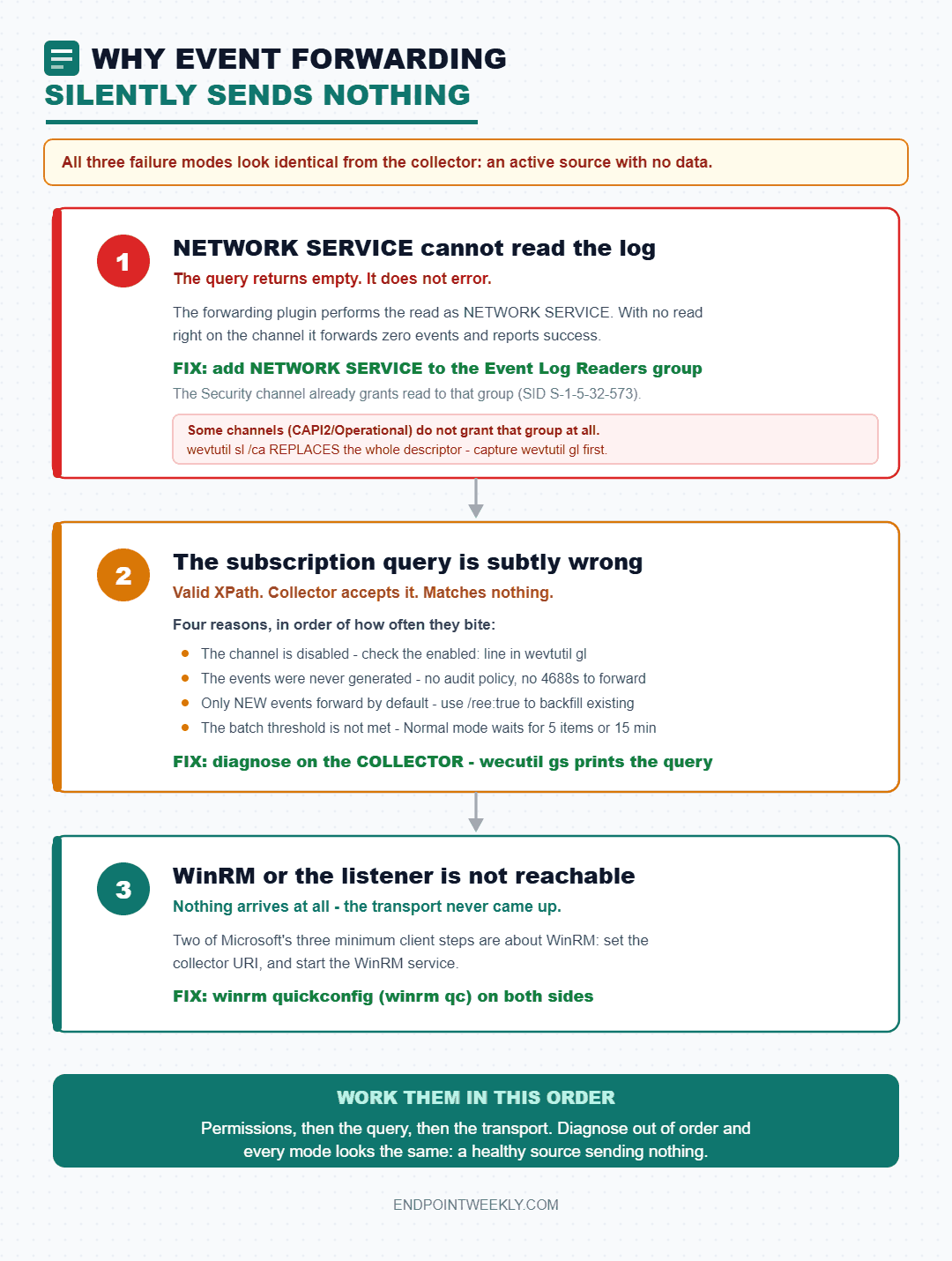 Three Windows Event Forwarding failure modes in the order they bite: NETWORK SERVICE cannot read the log, the subscription query matches nothing, and WinRM is unreachable