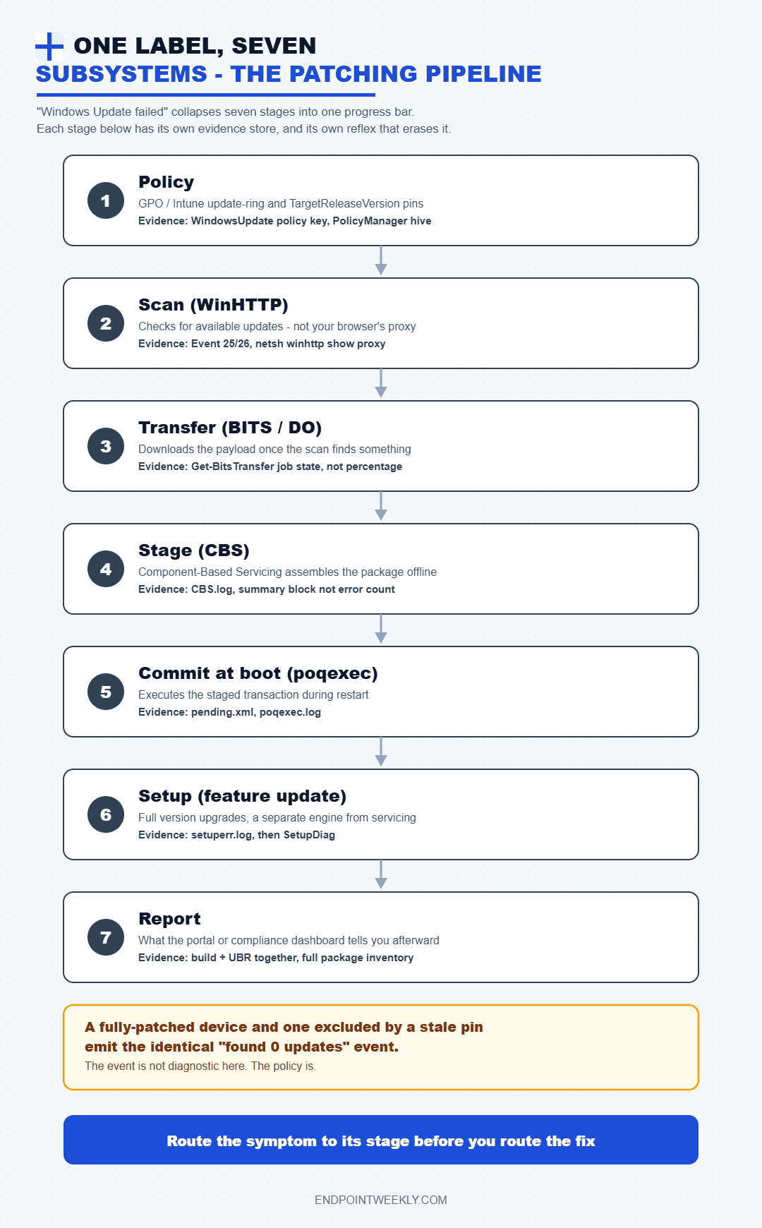 Diagram of the seven-stage Windows patching pipeline - policy, scan, transfer, stage, commit at boot, setup, report - each with its own evidence store